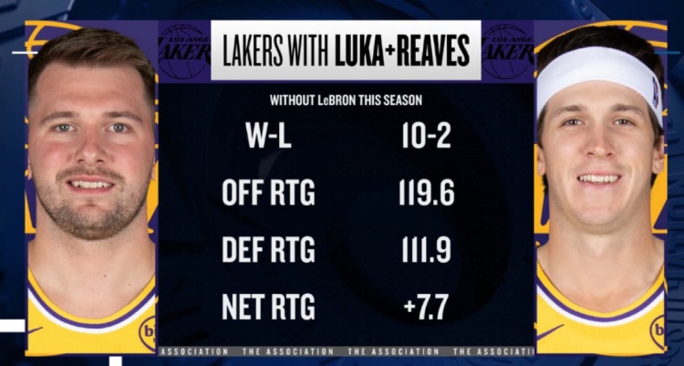 开云体育-本季詹姆斯缺席东契奇&amp;里夫斯出战 湖人净效率+7.7 进攻效率119.6